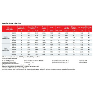 Danfoss LLZ015T2LQ9C 5 HP LBP Compresor Scroll para Refrigeracion 208-230/3/60 (V/Ph/Hz) R404A, R507, R452A, R448A, R449A, Conexion Rotolock, 121L9546, 121L9547, 121L9515, 121L9055